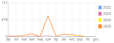 Wykres roczny blog rowerowy siendziaty.bikestats.pl